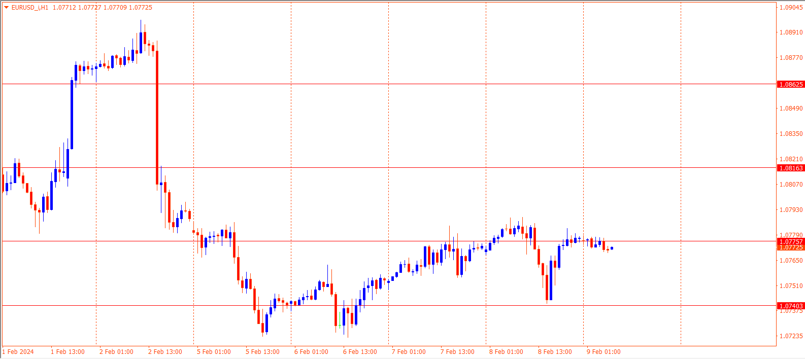 EURUSD